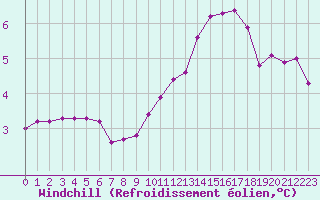 Courbe du refroidissement olien pour Sain-Bel (69)
