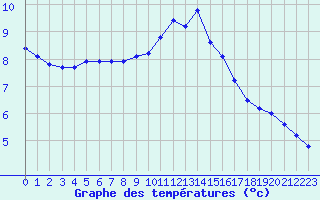 Courbe de tempratures pour Quimper (29)