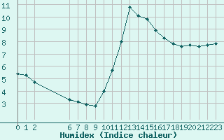 Courbe de l'humidex pour Colmar-Ouest (68)