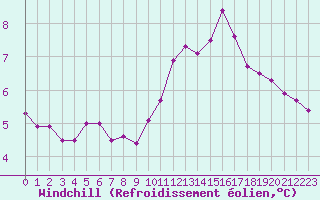 Courbe du refroidissement olien pour Montlimar (26)