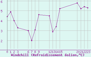 Courbe du refroidissement olien pour Saint-Haon (43)