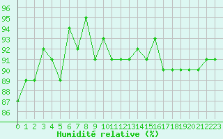 Courbe de l'humidit relative pour Sallles d'Aude (11)