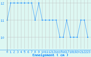 Courbe de la hauteur de neige pour Formigures (66)