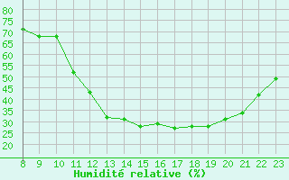 Courbe de l'humidit relative pour Clairoix (60)