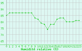 Courbe de l'humidit relative pour Orschwiller (67)