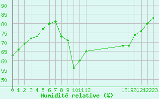 Courbe de l'humidit relative pour Narbonne-Ouest (11)