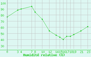 Courbe de l'humidit relative pour Recoules de Fumas (48)