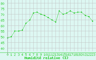 Courbe de l'humidit relative pour Vanclans (25)