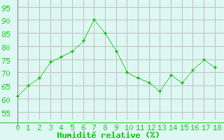 Courbe de l'humidit relative pour Agde (34)