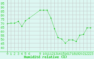 Courbe de l'humidit relative pour Vias (34)