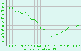 Courbe de l'humidit relative pour Orange (84)