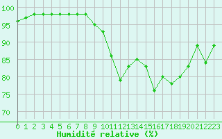 Courbe de l'humidit relative pour Ouessant (29)