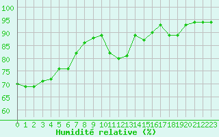 Courbe de l'humidit relative pour Pertuis - Grand Cros (84)