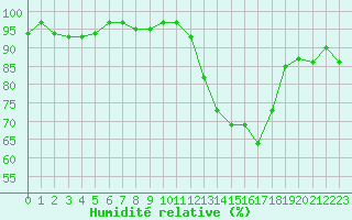 Courbe de l'humidit relative pour Pouzauges (85)