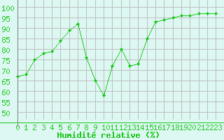 Courbe de l'humidit relative pour Saint-Yrieix-le-Djalat (19)