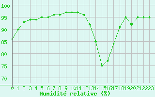 Courbe de l'humidit relative pour Nantes (44)