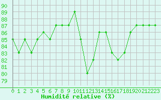 Courbe de l'humidit relative pour Lans-en-Vercors (38)