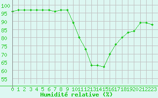 Courbe de l'humidit relative pour Saint-Brevin (44)