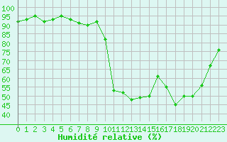 Courbe de l'humidit relative pour Xonrupt-Longemer (88)