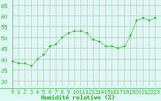 Courbe de l'humidit relative pour Deauville (14)