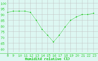 Courbe de l'humidit relative pour Valence d'Agen (82)
