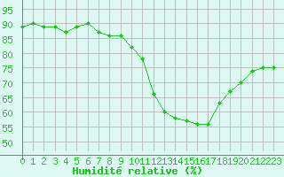 Courbe de l'humidit relative pour Ontinyent (Esp)