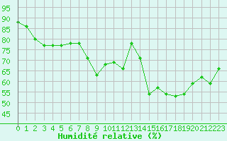 Courbe de l'humidit relative pour Orschwiller (67)