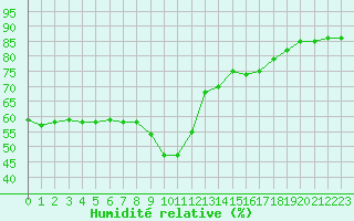 Courbe de l'humidit relative pour Nice (06)