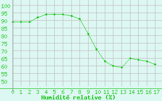 Courbe de l'humidit relative pour Liefrange (Lu)