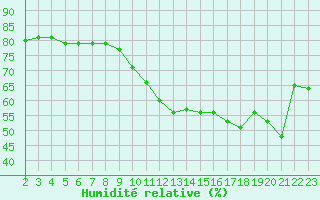 Courbe de l'humidit relative pour Aytr-Plage (17)