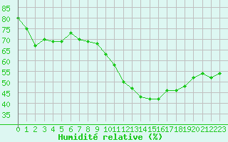 Courbe de l'humidit relative pour Xert / Chert (Esp)