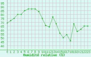 Courbe de l'humidit relative pour Chteauroux (36)