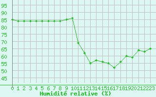 Courbe de l'humidit relative pour Boulaide (Lux)