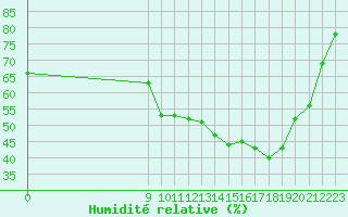 Courbe de l'humidit relative pour Corny-sur-Moselle (57)