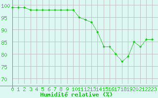 Courbe de l'humidit relative pour Chambry / Aix-Les-Bains (73)