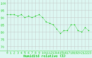 Courbe de l'humidit relative pour Luc-sur-Orbieu (11)