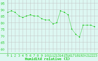 Courbe de l'humidit relative pour Nostang (56)