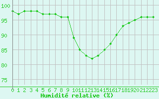 Courbe de l'humidit relative pour Vannes-Sn (56)