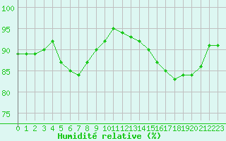 Courbe de l'humidit relative pour Lhospitalet (46)