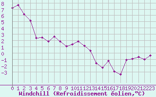 Courbe du refroidissement olien pour Pomrols (34)