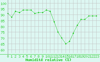 Courbe de l'humidit relative pour Sisteron (04)