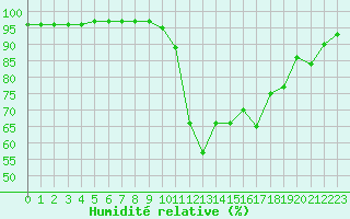 Courbe de l'humidit relative pour Chamonix-Mont-Blanc (74)