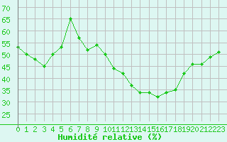 Courbe de l'humidit relative pour Saint-Sorlin-en-Valloire (26)