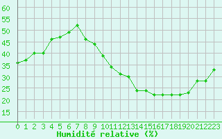 Courbe de l'humidit relative pour Bouligny (55)