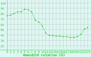 Courbe de l'humidit relative pour Grasque (13)