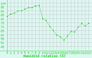 Courbe de l'humidit relative pour Toussus-le-Noble (78)