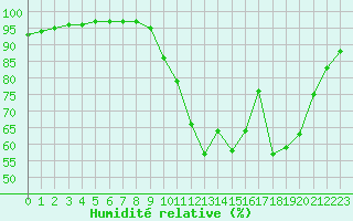 Courbe de l'humidit relative pour Chlons-en-Champagne (51)