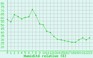 Courbe de l'humidit relative pour Carpentras (84)