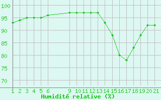 Courbe de l'humidit relative pour Saint-Haon (43)