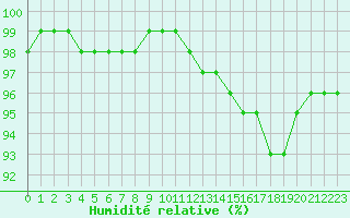 Courbe de l'humidit relative pour Saint-Quentin (02)